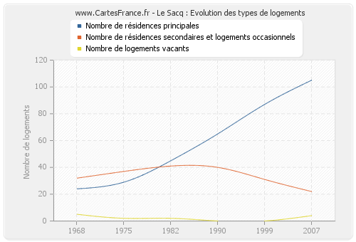 Le Sacq : Evolution des types de logements